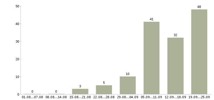 Работа менеджер по продажам с автомобилем в Челябинске - Число вакансий в Челябинске по специальности менеджер по продажам с автомобилем за 2 месяца