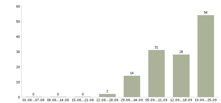 Работа представитель по работе с клиентами в Челябинске - Число вакансий в Челябинске по специальности представитель по работе с клиентами за 2 месяца