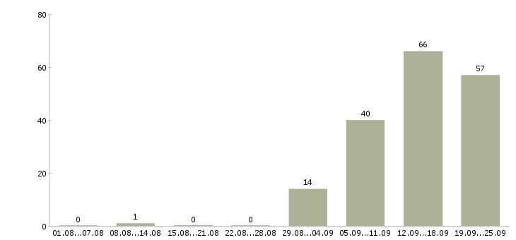 Работа сотрудник с опытом продаж в Челябинске - Число вакансий в Челябинске по специальности сотрудник с опытом продаж за 2 месяца
