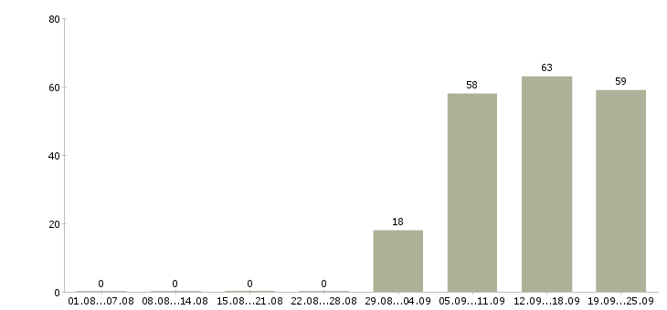 Работа водитель в компанию в Чите - Число вакансий в Чите по специальности водитель в компанию за 2 месяца