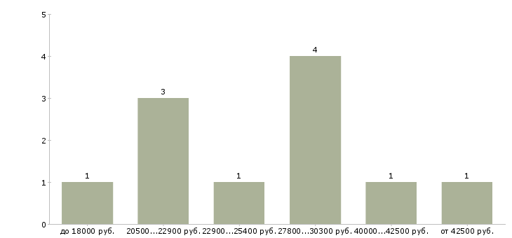 Найти работу продажа оборудования в Иркутске - График распределения вакансий «продажа оборудования» по зарплате