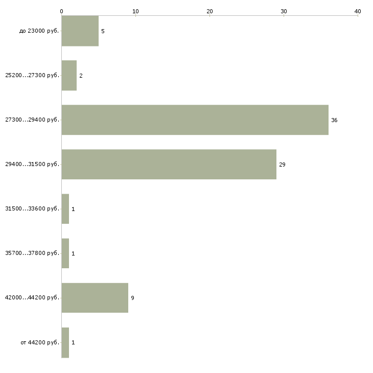 Найти работу секретарь в компанию в Тюмени - График распределения вакансий «секретарь в компанию» по зарплате