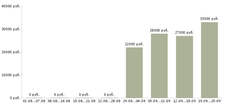 Вакансии администратор в отдел продаж в Ярославле - Медиана зарплат администратор в отдел продаж в Ярославле за 2 месяца