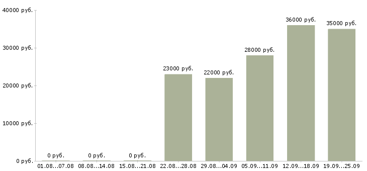 Вакансии администратор в офис продаж в Череповце - Медиана зарплат администратор в офис продаж в Череповце за 2 месяца