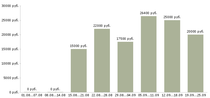 Вакансии администратор обучение в Краснодаре - Медиана зарплат администратор обучение в Краснодаре за 2 месяца