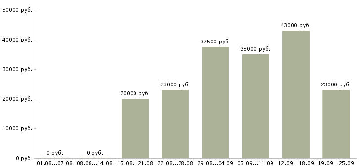 Вакансии администратор офис в Энгельсе - Медиана зарплат администратор офис в Энгельсе за 2 месяца