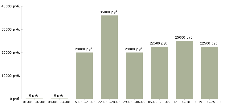 Вакансии без продаж в Иваново - Медиана зарплат без продаж в Иваново за 2 месяца