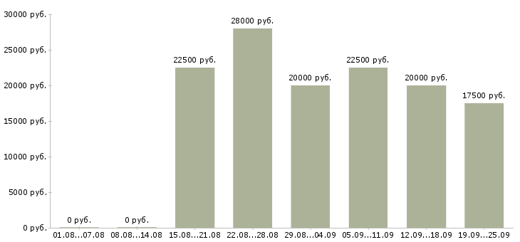 Вакансии в интернете на дому в Рязани - Медиана зарплат в интернете на дому в Рязани за 2 месяца