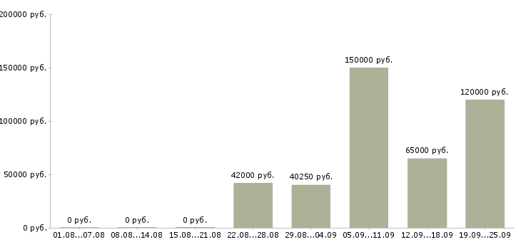 Вакансии ведущий разработчик по Санкт-петербург - Медиана зарплат ведущий разработчик по Санкт-петербург за 2 месяца