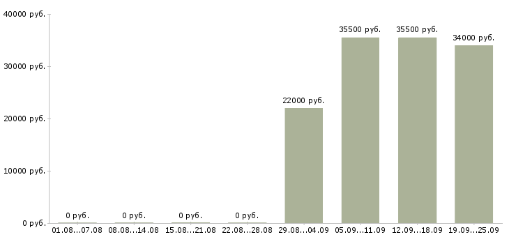 Вакансии водитель в офис в Иркутске - Медиана зарплат водитель в офис в Иркутске за 2 месяца