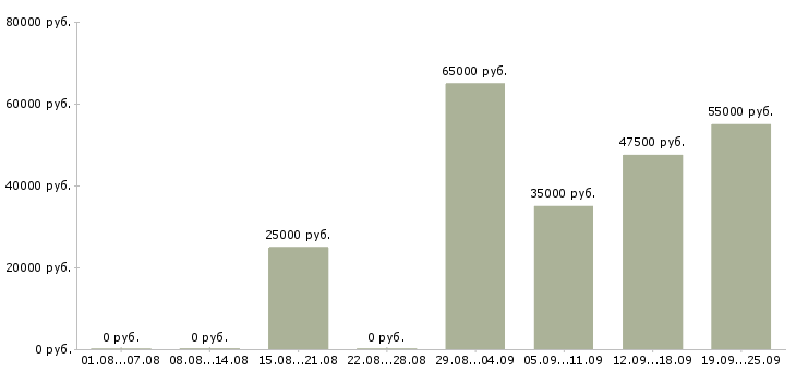Вакансии водитель категории в в Екатеринбурге - Медиана зарплат водитель категории в в Екатеринбурге за 2 месяца