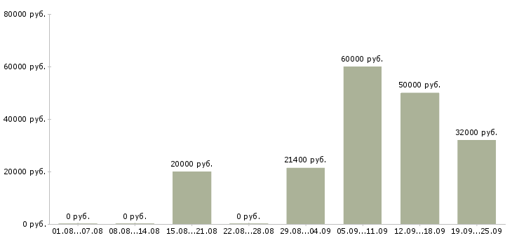 Вакансии грузчик сменный в Волгограде - Медиана зарплат грузчик сменный в Волгограде за 2 месяца