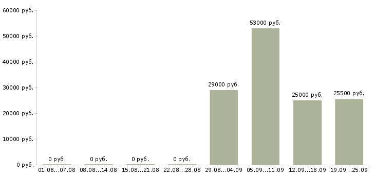 Вакансии директор по персоналу в Балаково - Медиана зарплат директор по персоналу в Балаково за 2 месяца