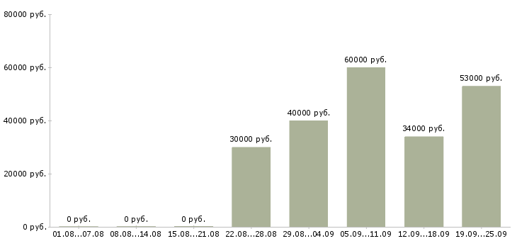 Вакансии директор по продажам в Курске - Медиана зарплат директор по продажам в Курске за 2 месяца