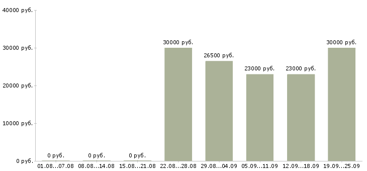 Вакансии директор по продажам в Твери - Медиана зарплат директор по продажам в Твери за 2 месяца