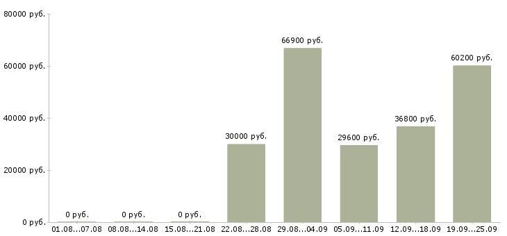Вакансии для каждого в Кемерово - Медиана зарплат для каждого в Кемерово за 2 месяца
