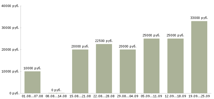 Вакансии дом интернет работа в Пензе - Медиана зарплат дом интернет работа в Пензе за 2 месяца