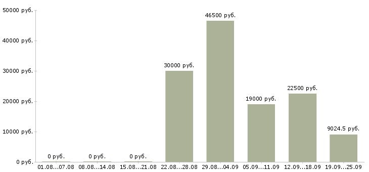 Вакансии домашний персонал в Белгороде - Медиана зарплат домашний персонал в Белгороде за 2 месяца