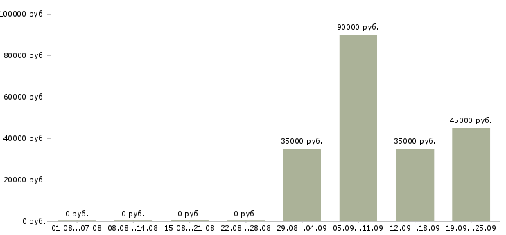 Вакансии инженеры Бурятия - Медиана зарплат инженеры Бурятия за 2 месяца