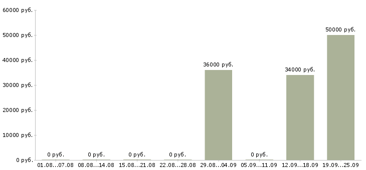 Вакансии интернет работодатель в Брянске - Медиана зарплат интернет работодатель в Брянске за 2 месяца