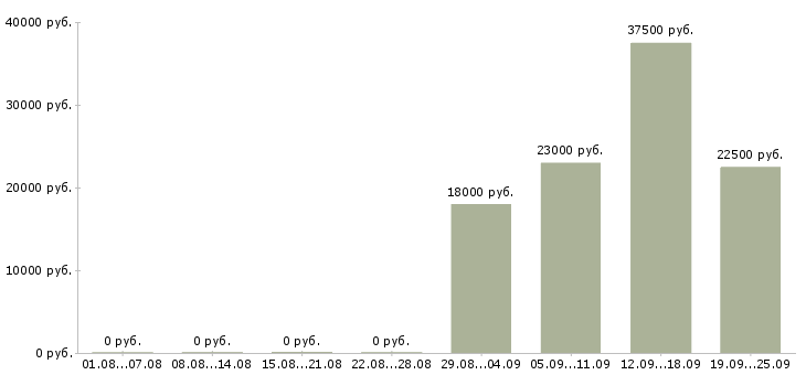 Вакансии кассир продавец кассир в Красноярске - Медиана зарплат кассир продавец кассир в Красноярске за 2 месяца