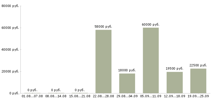 Вакансии кассиры в Астрахани - Медиана зарплат кассиры в Астрахани за 2 месяца