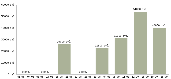 Вакансии комплектовщики склада в Волгограде - Медиана зарплат комплектовщики склада в Волгограде за 2 месяца