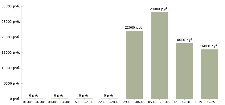 Вакансии консультант в отдел продаж в Ангарске - Медиана зарплат консультант в отдел продаж в Ангарске за 2 месяца