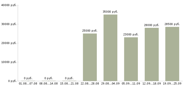 Вакансии консультант по продажам в Орле - Медиана зарплат консультант по продажам в Орле за 2 месяца