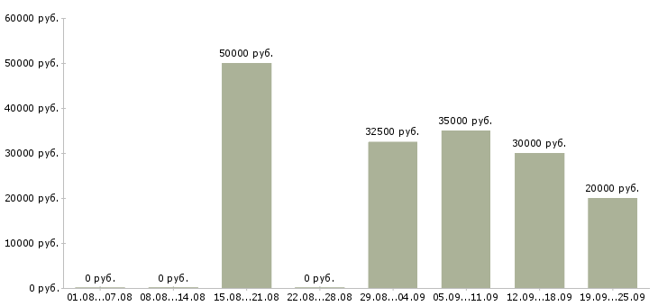 Вакансии менеджер на автомобиле в Иркутске - Медиана зарплат менеджер на автомобиле в Иркутске за 2 месяца