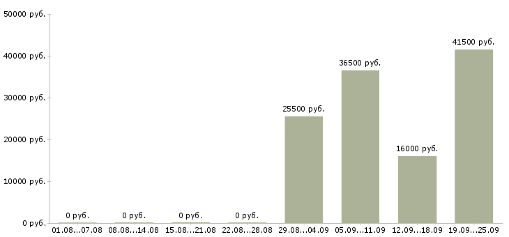 Вакансии менеджер отдела продажам в Балашихе - Медиана зарплат менеджер отдела продажам в Балашихе за 2 месяца