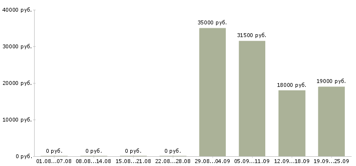 Вакансии менеджер офиса Адыгея - Медиана зарплат менеджер офиса Адыгея за 2 месяца
