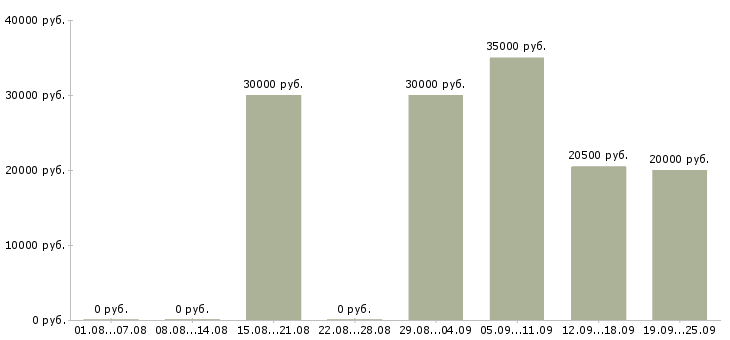 Вакансии менеджер по договорам в Смоленске - Медиана зарплат менеджер по договорам в Смоленске за 2 месяца