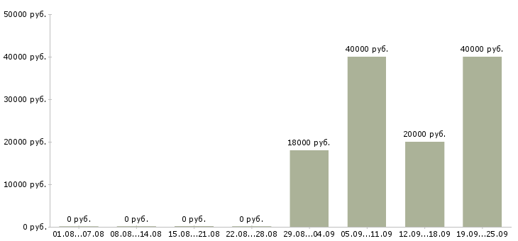 Вакансии менеджер по документам в Самаре - Медиана зарплат менеджер по документам в Самаре за 2 месяца