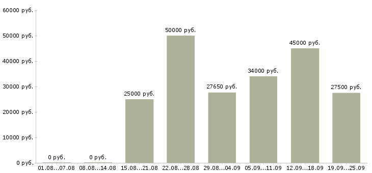 Вакансии менеджер по информационной работе в Новосибирске - Медиана зарплат менеджер по информационной работе в Новосибирске за 2 месяца