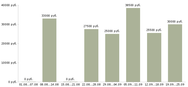 Вакансии менеджер по обучению и развитию в Волгограде - Медиана зарплат менеджер по обучению и развитию в Волгограде за 2 месяца