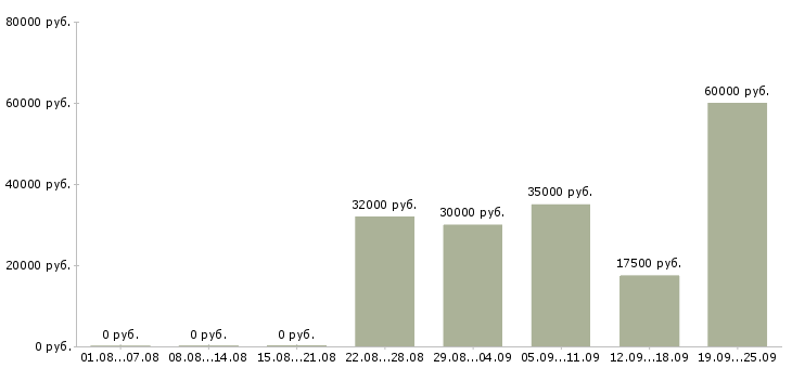 Вакансии менеджер по поиску новых клиентов в Самаре - Медиана зарплат менеджер по поиску новых клиентов в Самаре за 2 месяца