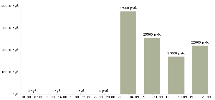 Вакансии менеджер по продажам продавец в Энгельсе - Медиана зарплат менеджер по продажам продавец в Энгельсе за 2 месяца