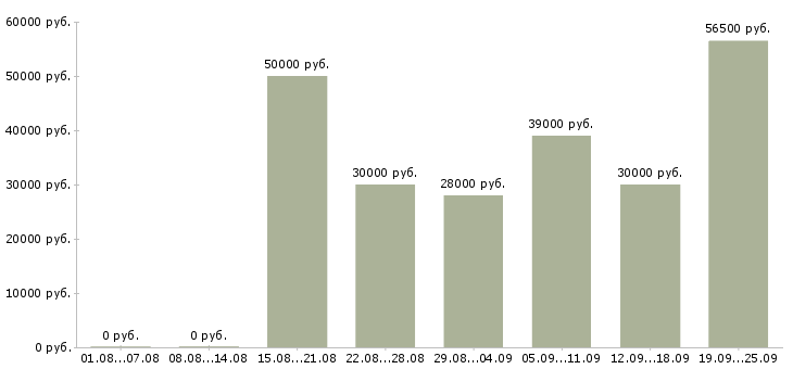Вакансии менеджер по продажам решений в Иркутске - Медиана зарплат менеджер по продажам решений в Иркутске за 2 месяца