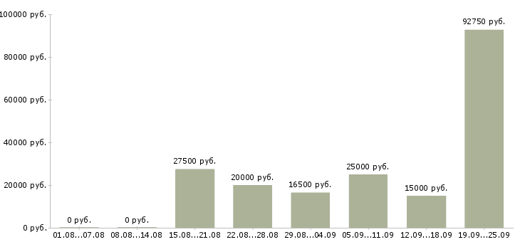 Вакансии менеджер по работе в сети в Красноярске - Медиана зарплат менеджер по работе в сети в Красноярске за 2 месяца