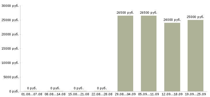 Вакансии менеджер по работе с документацией в Красноярске - Медиана зарплат менеджер по работе с документацией в Красноярске за 2 месяца