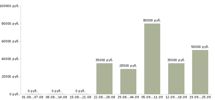 Вакансии менеджер по технической поддержке Санкт-петербург - Медиана зарплат менеджер по технической поддержке Санкт-петербург за 2 месяца
