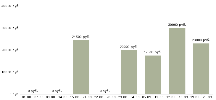 Вакансии менеджер по товару в Красноярске - Медиана зарплат менеджер по товару в Красноярске за 2 месяца