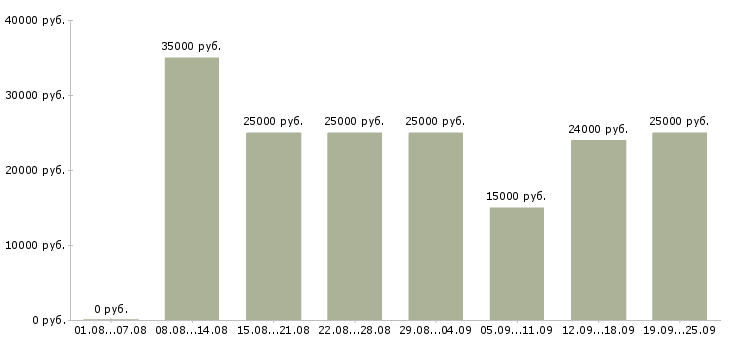 Вакансии менеджер по услугам в Ярославле - Медиана зарплат менеджер по услугам в Ярославле за 2 месяца