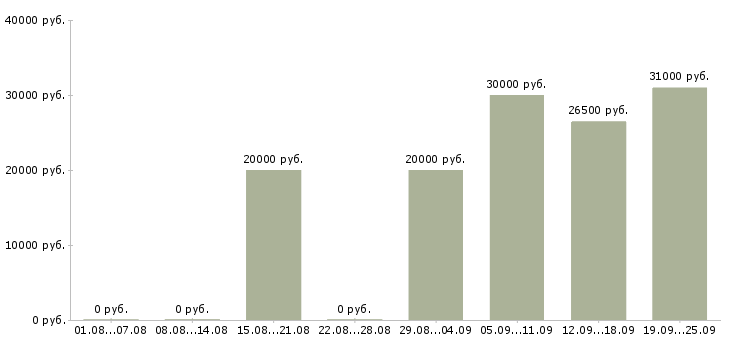 Вакансии менеджер проектов в Воронеже - Медиана зарплат менеджер проектов в Воронеже за 2 месяца