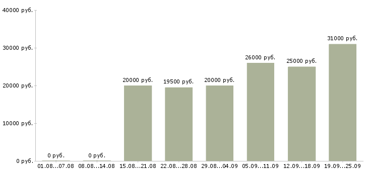 Вакансии менеджер работе с клиентами Бурятия - Медиана зарплат менеджер работе с клиентами Бурятия за 2 месяца