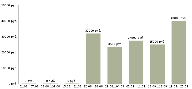 Вакансии менеджер с корпоративными клиентами в Тюмени - Медиана зарплат менеджер с корпоративными клиентами в Тюмени за 2 месяца
