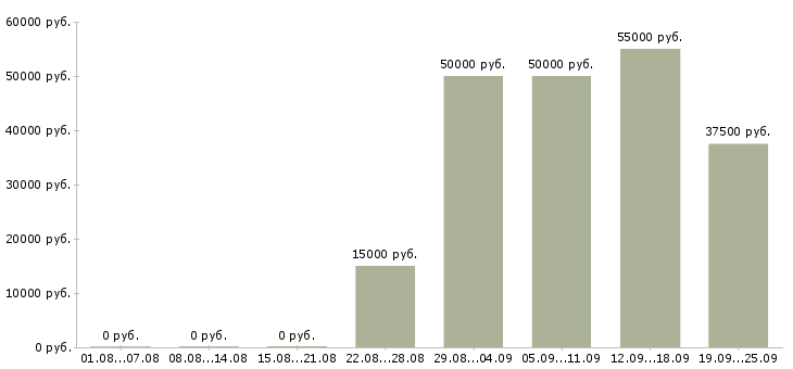 Вакансии менеджер точки продаж в Новосибирске - Медиана зарплат менеджер точки продаж в Новосибирске за 2 месяца