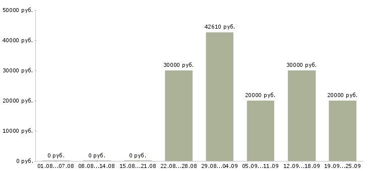 Вакансии монтажник Татарстан - Медиана зарплат монтажник Татарстан за 2 месяца
