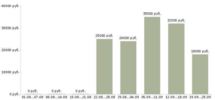 Вакансии на не полный день в Ярославле - Медиана зарплат на не полный день в Ярославле за 2 месяца